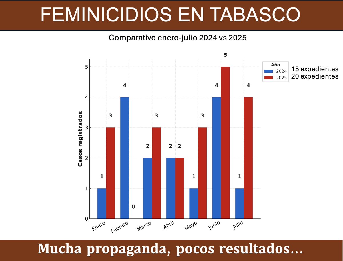 _audelino's tweet photo. Los feminicidios siguen aumentando en #Tabasco.
De enero a julio la @FGETabasco registró 20 casos, contra 15 en el mismo periodo de 2024.
En lugar de maquillar cifras, ¿por qué no usar la propaganda para concientizar y proteger la vida de niñas y mujeres? https://t.co/Nrhf54kzC8