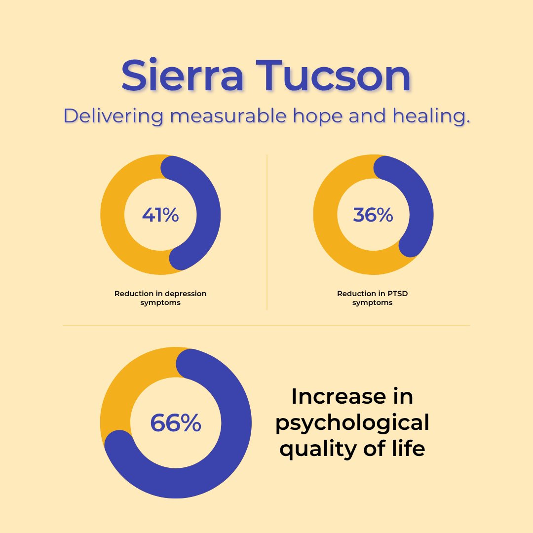 azhospitalassn's tweet image. Sierra Tucson, an Arizona behavioral health facility, is delivering measurable hope and healing.

While these results reflect one facility’s outcomes, they underscore what’s possible when behavioral health care is done right.

#SierraTucson #AZHealth #PatientOutcomes #AzHHA