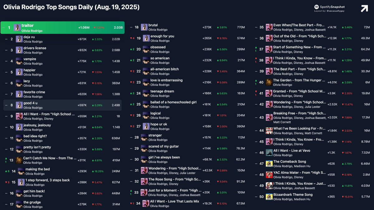 Olivia Rodrigo's Top 50 most streamed songs on Spotify yesterday: