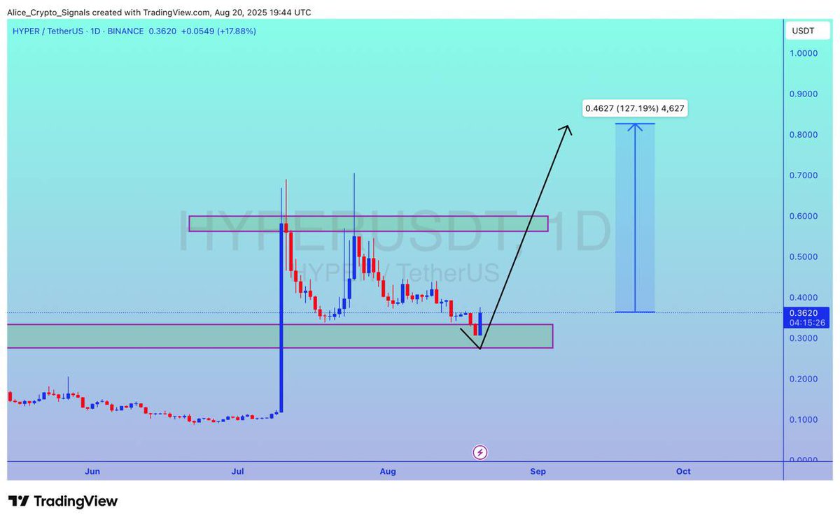 Allice_Crypto's tweet photo. $HYPER
UPDATE
#HYPER is at a strong support level. Expecting 100%+ gain here in this move โ๐ป
#HYPERUSDT #HYPERBTC #BTC #Bitcoin #Crypto https://t.co/7vTRk7fav6