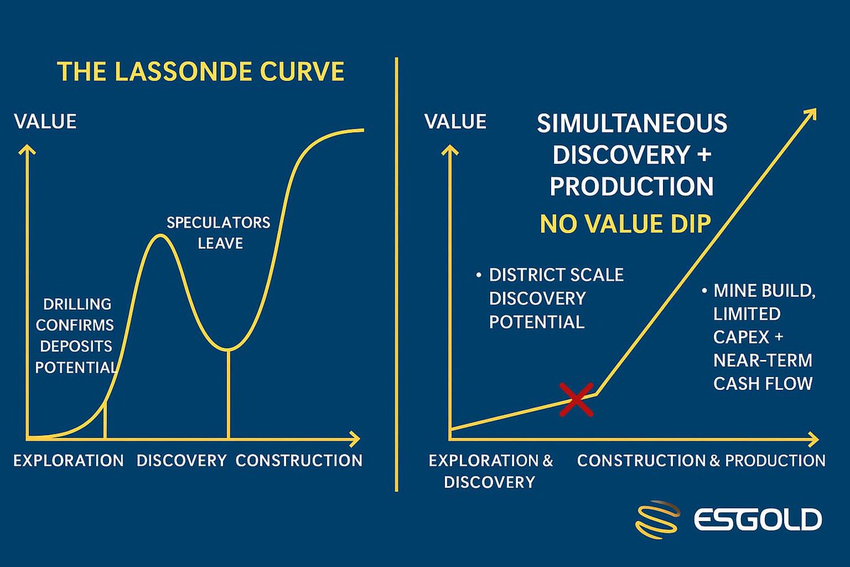Cornerstone Marketing Inc. (@jeff_lien) on Twitter photo EsGold Corp. (CSE: $ESAU )(OTCQB: $ESAUF) (FSE: Z7D)
Massive news for ESGold today up 12.20%✅
Exciting future for this company that utilizes a new model of responsible mining. “Beating the curve”
<a href="/InvestorIdeas/">InvestorIdeas.com</a> <a href="/ESGold_Corp/">ESGold Corp.</a> EsGold Corp. (CSE: $ESAU )(OTCQB: $ESAUF) (FSE: Z7D)
Massive news for ESGold today up 12.20%✅
Exciting future for this company that utilizes a new model of responsible mining. “Beating the curve”
<a href="/InvestorIdeas/">InvestorIdeas.com</a> <a href="/ESGold_Corp/">ESGold Corp.</a>
