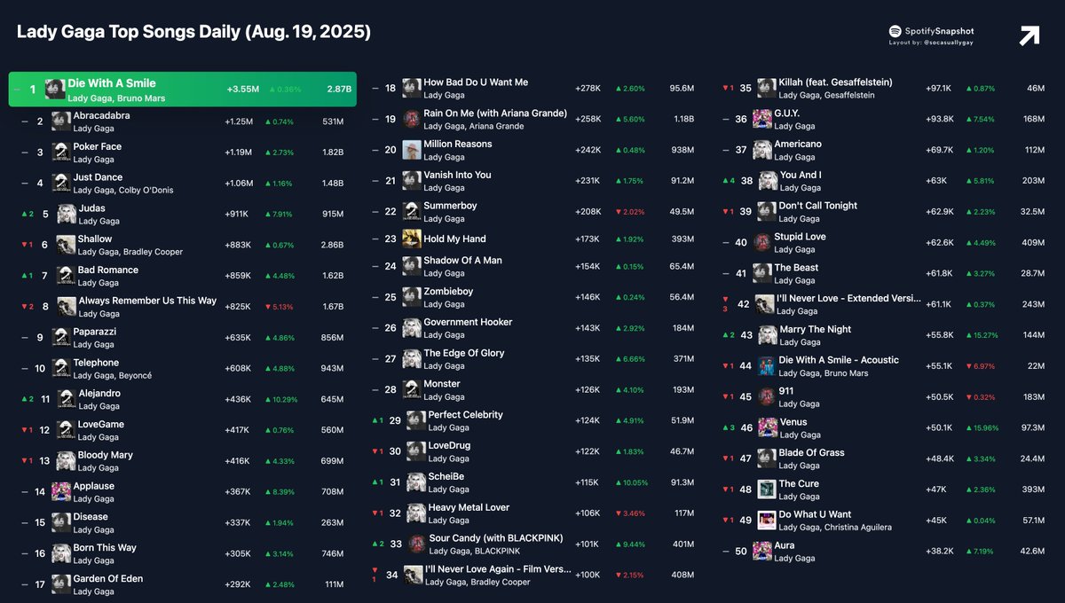 Lady Gaga's top 50 most streamed songs on Spotify yesterday: