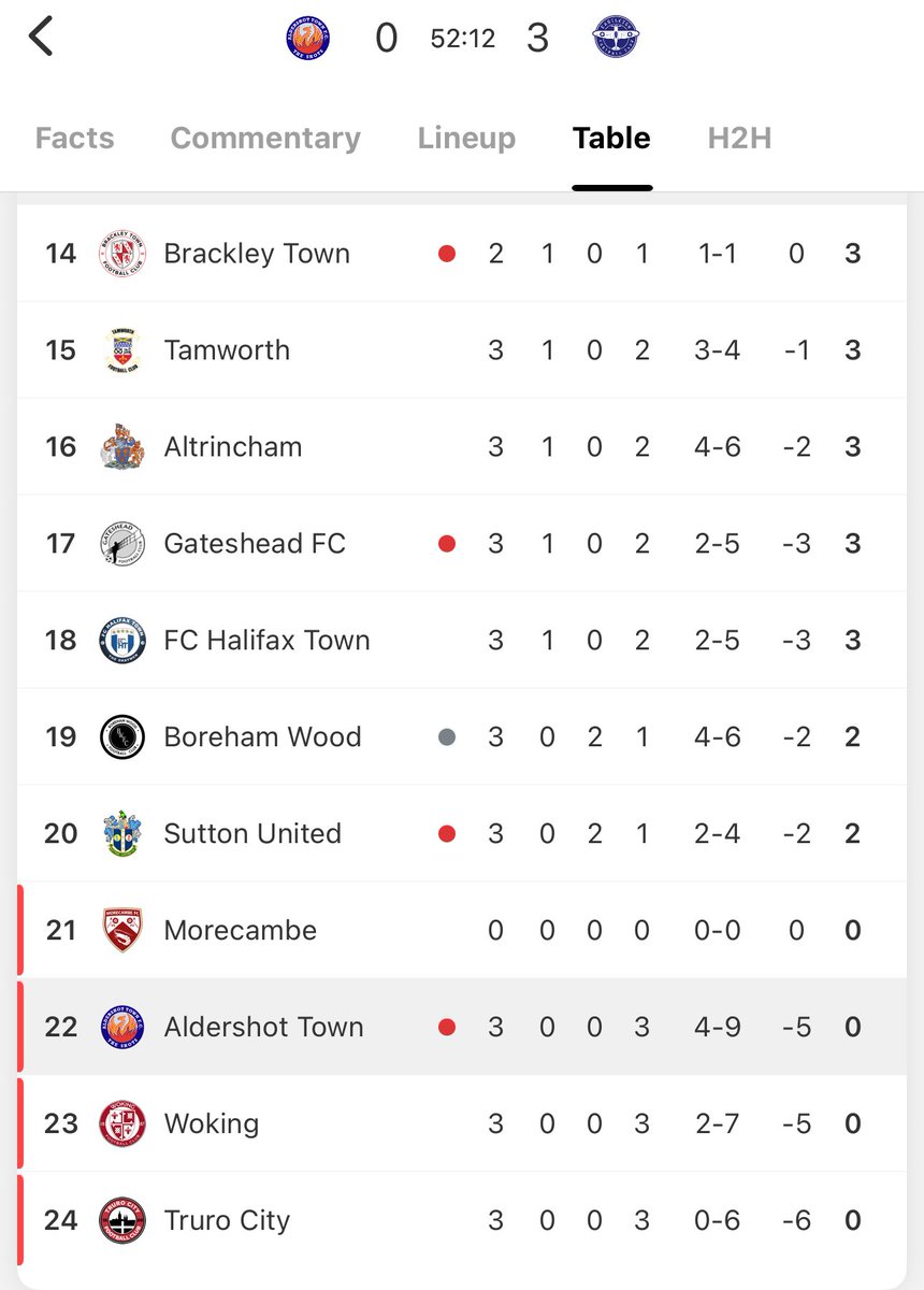 Mattitude (@mattitude_29) on Twitter photo Aldershot really struggling ๐ซจ Aldershot really struggling ๐ซจ