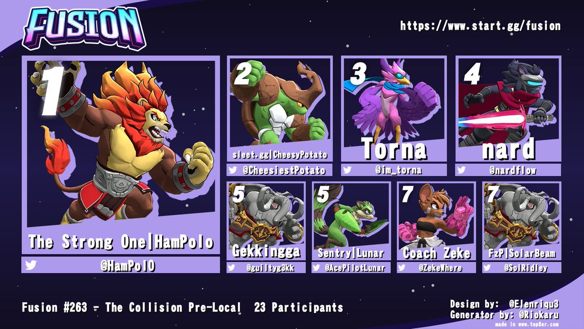 Collision Gaming Series (@collisionsmash) on Twitter photo The Strong Oneπ₯<a href="/HamPol0/">HamPolo</a> clinches out a win! Will he stay strong enough to make waves this weekend, or will the fire be put out? Stay tuned!
π₯<a href="/CheesiestPotato/">CheesyPotato (Julie)</a>
π₯<a href="/im_torna/">Torna π³οΈβπ</a>
π
<a href="/nardflow/">nard</a>
ποΈ@guiltyg3kk
ποΈ<a href="/AcePilotLunar/">Sentry | Lunar β₯ΞΈβ΄ΞΈβ€</a>
ποΈ<a href="/ZekeWhere/">Coach Zeke</a>
ποΈ<a href="/SolRidley/">FzP | SolarBeam</a>
πstart.gg/tournament/fusβ¦ The Strong Oneπ₯<a href="/HamPol0/">HamPolo</a> clinches out a win! Will he stay strong enough to make waves this weekend, or will the fire be put out? Stay tuned!
π₯<a href="/CheesiestPotato/">CheesyPotato (Julie)</a>
π₯<a href="/im_torna/">Torna π³οΈβπ</a>
π
<a href="/nardflow/">nard</a>
ποΈ@guiltyg3kk
ποΈ<a href="/AcePilotLunar/">Sentry | Lunar β₯ΞΈβ΄ΞΈβ€</a>
ποΈ<a href="/ZekeWhere/">Coach Zeke</a>
ποΈ<a href="/SolRidley/">FzP | SolarBeam</a>
πstart.gg/tournament/fusβ¦