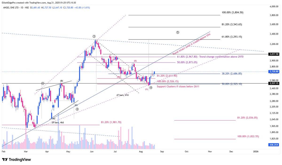 iAmitKumar's tweet photo. Angel One Ltd. rallied nearly 200 points from expected support clusters after breaching the trendline. If momentum persists, it may reach 2873/2967 soon. Closing above 2970 could shift the trend to the 5th wave up.
#AngelOne #Nifty #Stockmarket #ElliottedgePro #Elliottwave
_Disclaimer: Not a trade recommendation. DYOR before trading/investing.