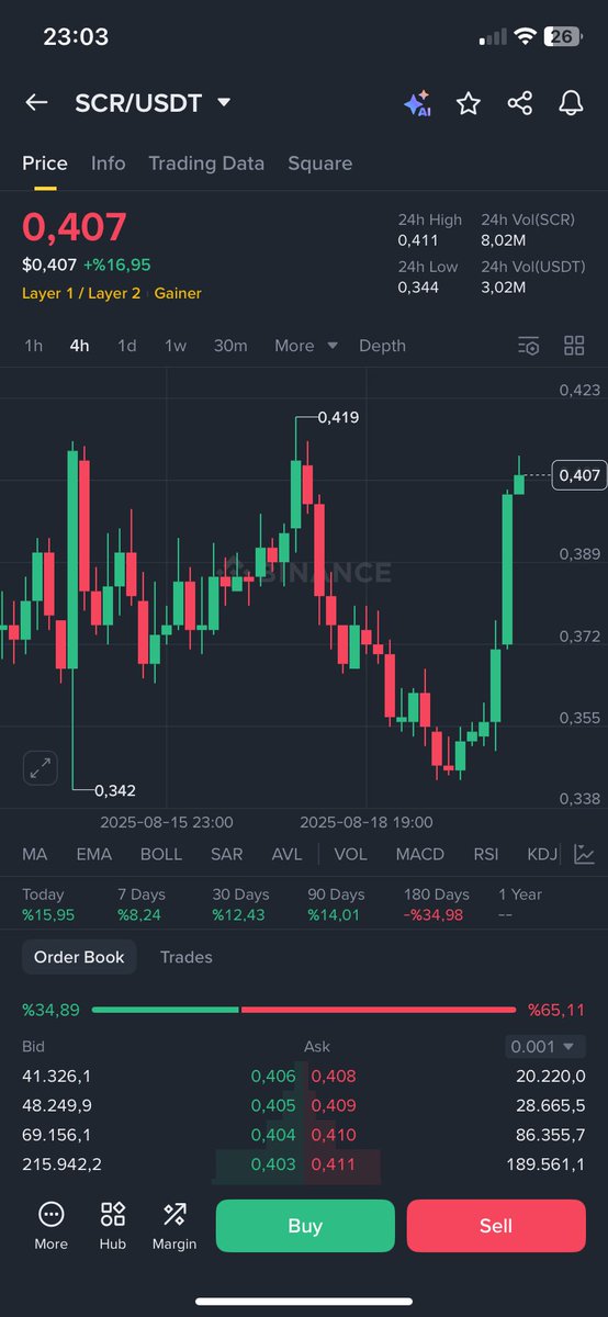 0.34 den paylaştığım $scr 0.41 gördü #scr 🙏🏻🙏🏻🙏🏻🚀