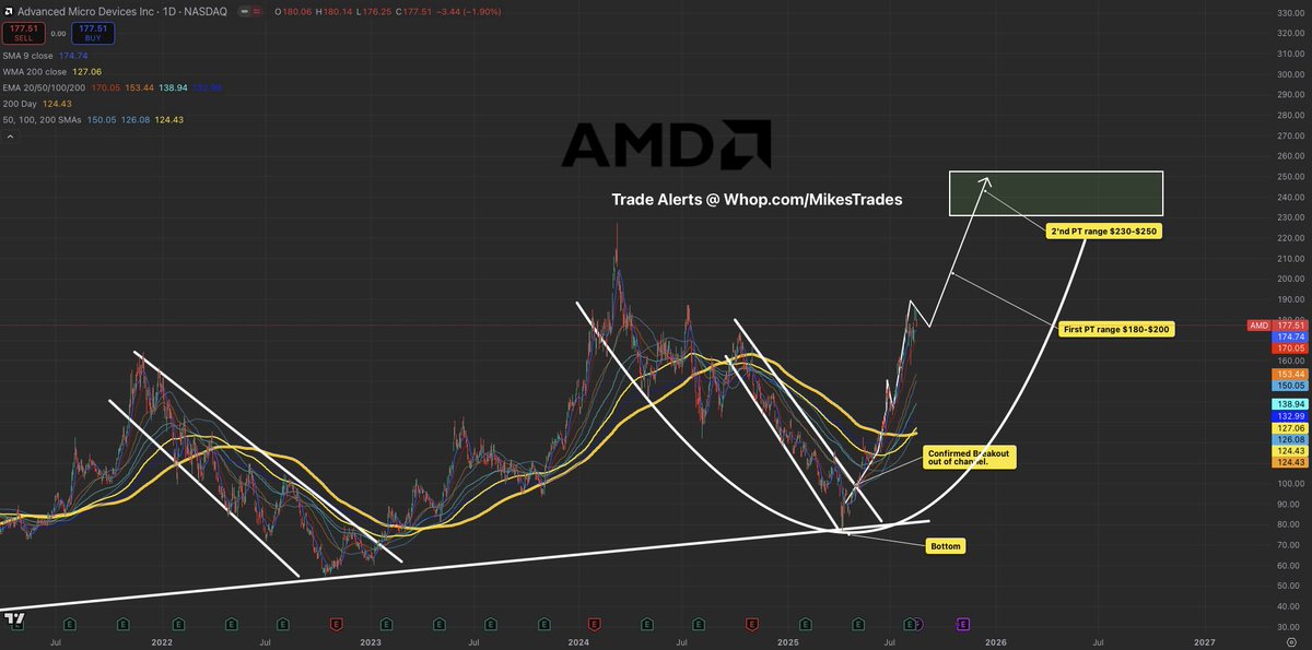 MrMikeInvesting's tweet photo. These 6 stocks are strong buys at these current levels and will breakout beyond all time highs soon…

$OSCR at $16
$LMND at $55
$AMD at $160 
$UNH at $295
$HIMS at $42
$NBIS at $65

Don’t miss your opportunity to take advantage of the dip and load these picks… https://t.co/j4obqCf4uS