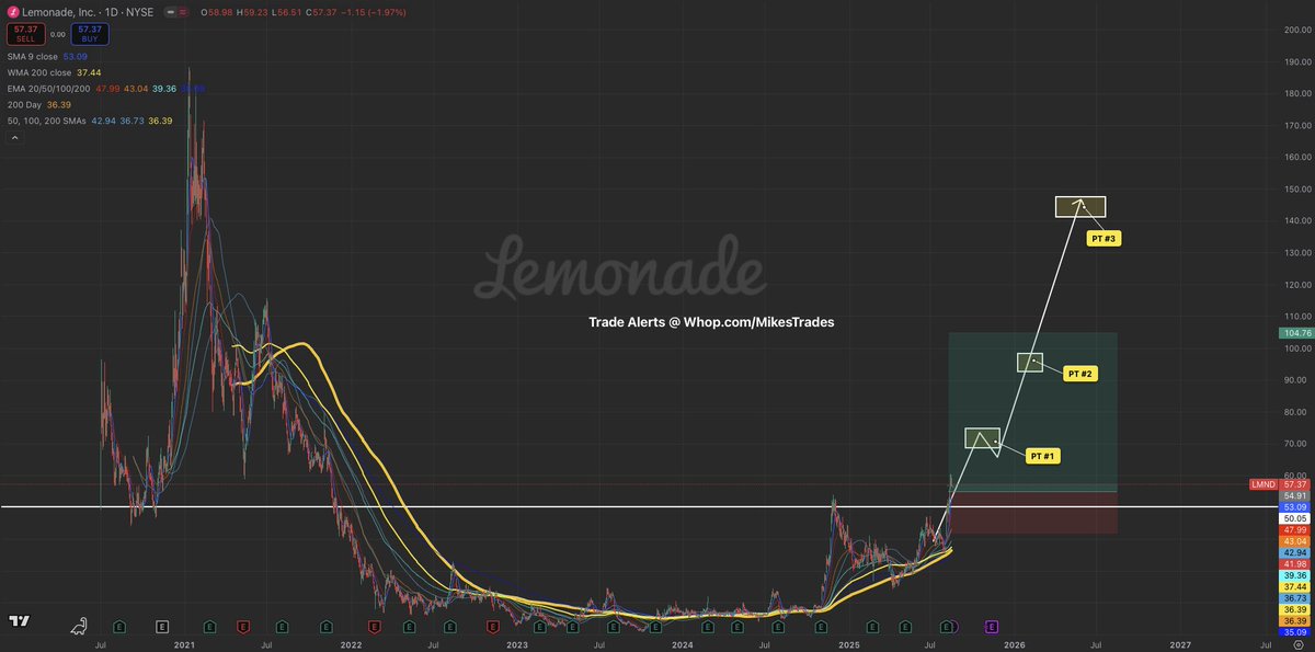 MrMikeInvesting's tweet photo. These 6 stocks are strong buys at these current levels and will breakout beyond all time highs soon…

$OSCR at $16
$LMND at $55
$AMD at $160 
$UNH at $295
$HIMS at $42
$NBIS at $65

Don’t miss your opportunity to take advantage of the dip and load these picks… https://t.co/j4obqCf4uS