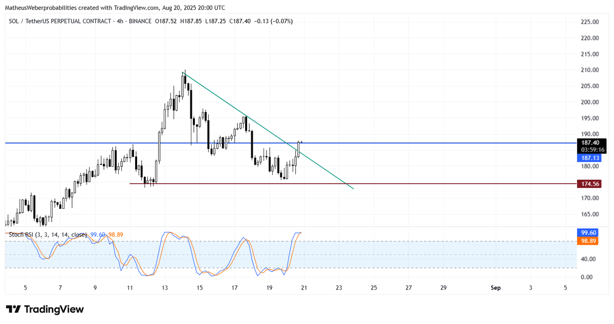 Trader_MW1's tweet photo. $SOL hold above 187 and game on https://t.co/UWuoQfXvQ6