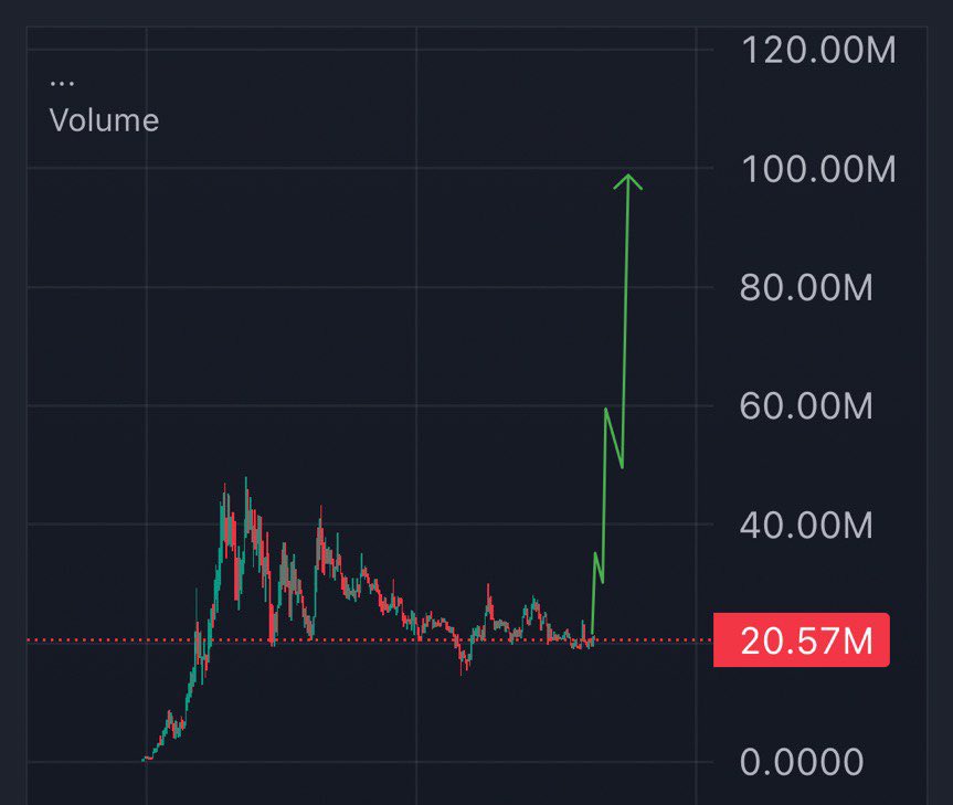 call of rose (@callofrose) on Twitter photo <a href="/RealManyu/">Manyu Community</a> Update
After a perfect rise, a few weeks of consolidation seems to be complete.
On the first day, buyers completed their profit sales.
It was held firmly to 20 million marketcaps. If it was an ordinary memecoin, it would have fallen to much lower levels now.
This <a href="/RealManyu/">Manyu Community</a> Update
After a perfect rise, a few weeks of consolidation seems to be complete.
On the first day, buyers completed their profit sales.
It was held firmly to 20 million marketcaps. If it was an ordinary memecoin, it would have fallen to much lower levels now.
This
