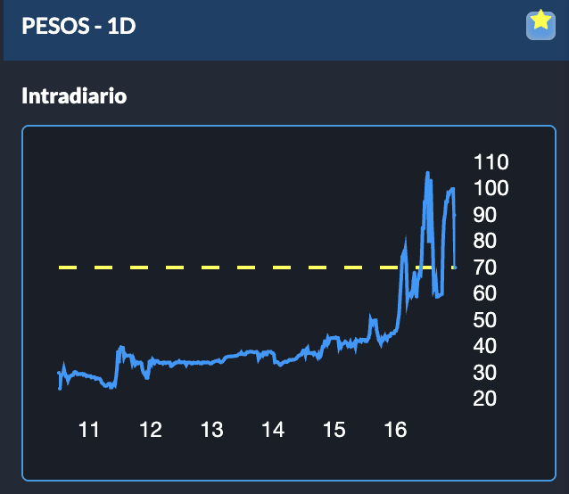 URGENTE!!!! 🔥🔥🔥

80% CERRÓ LA TASA DE INTERÉS MÁS IMPORTANTE DE LA ECONOMÍA, CON UN PICO DIARIO EN 110%.

ESTO ES UNA CATÁSTROFE. SE ESTÁN PONIENDO EL PAÍS DE SOMBRERO (DE NUEVO)!!!!!