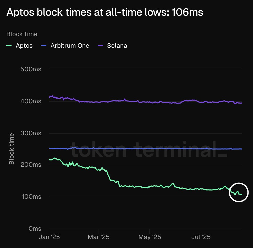 Chart showing Aptos block times at all-time low of 106ms compared to Arbitrum One and Solana