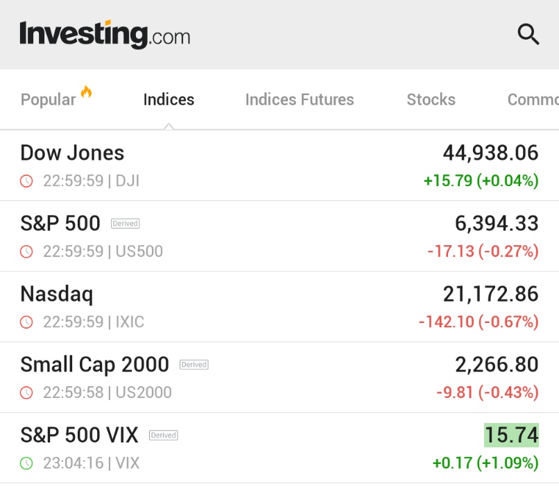🚨 INVESTING : S&P 500 in calo per il quarto giorno consecutivo, NASDAQ registra perdite consecutive mentre i titoli tecnologici continuano a scivolare