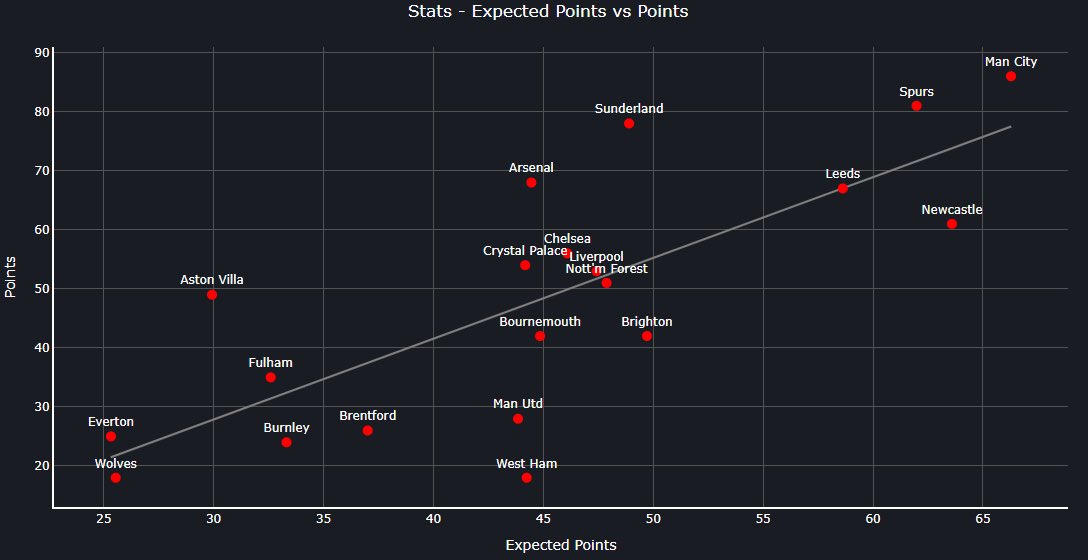 FPL_Data's tweet image. GW1 Team Points vs Expected Team Points

Which team surprised you?

#FPL