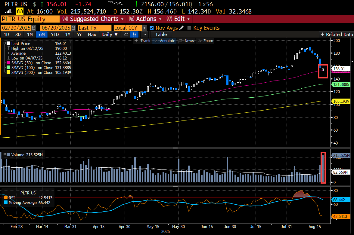 MattUntermanS3's tweet photo. $PLTR printed a Hammer pattern today right at the 50D SMA ($152) on very heavy volume: ~2.6× ADV (215M vs 83M) and closed back above it in a reversal attempt.  The next couple days are crucial to see if the price can close above the hammer high for confirmation  @S3Partners https://t.co/3UFqY8kowb