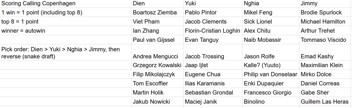 Ok guys who's winning this Calling Copenhagen fantasy draft 

I have no idea how I ended up with only 1 Dutch person oops I'm gonna get canceled because he's also an invader