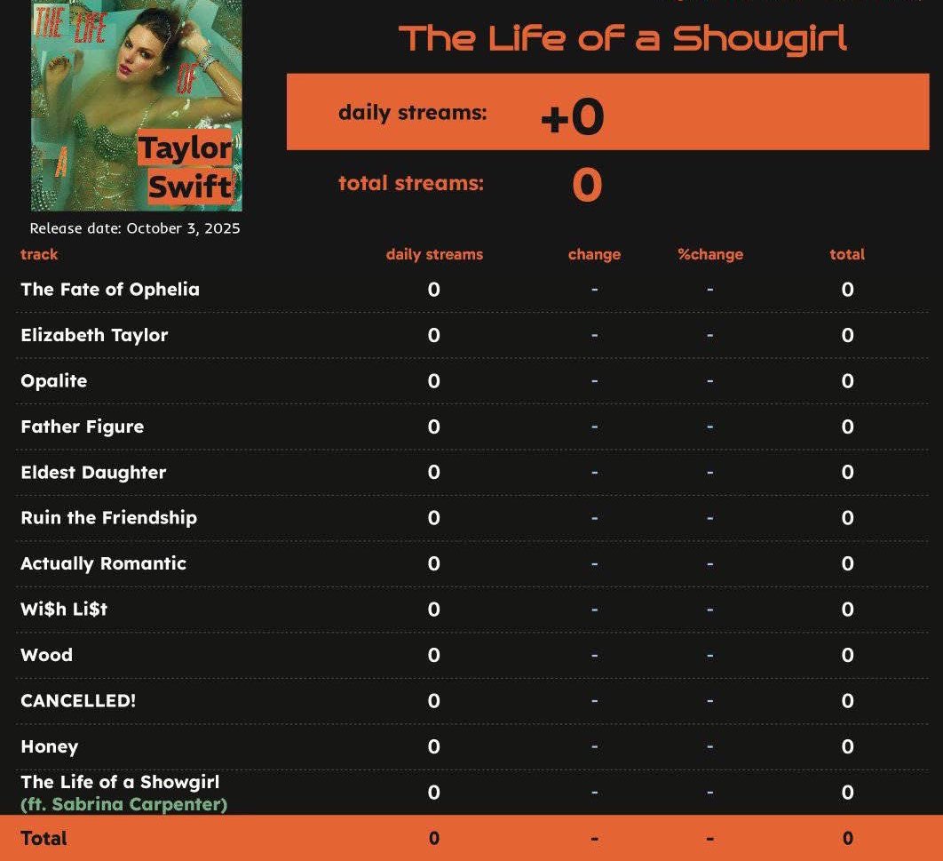 TSstatistics's tweet photo. ❤️‍🔥'The Life of a Showgirl' by Taylor Swift received 0 streams on Spotify on August 19th. https://t.co/sBUgSdLHAN