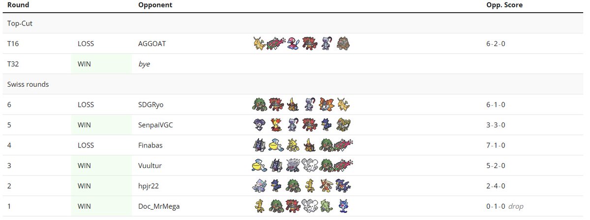 VGCLuca's tweet image. I usually never post about the top 16 unless it's a really big tournament, but today I did two in the same day playing with my brother @MrKiranVGC , I hope the season continues like this.💪
Aiming for Gdansk.🇵🇱