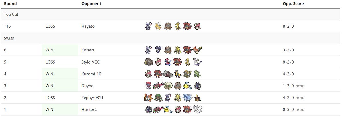 VGCLuca's tweet image. I usually never post about the top 16 unless it's a really big tournament, but today I did two in the same day playing with my brother @MrKiranVGC , I hope the season continues like this.💪
Aiming for Gdansk.🇵🇱