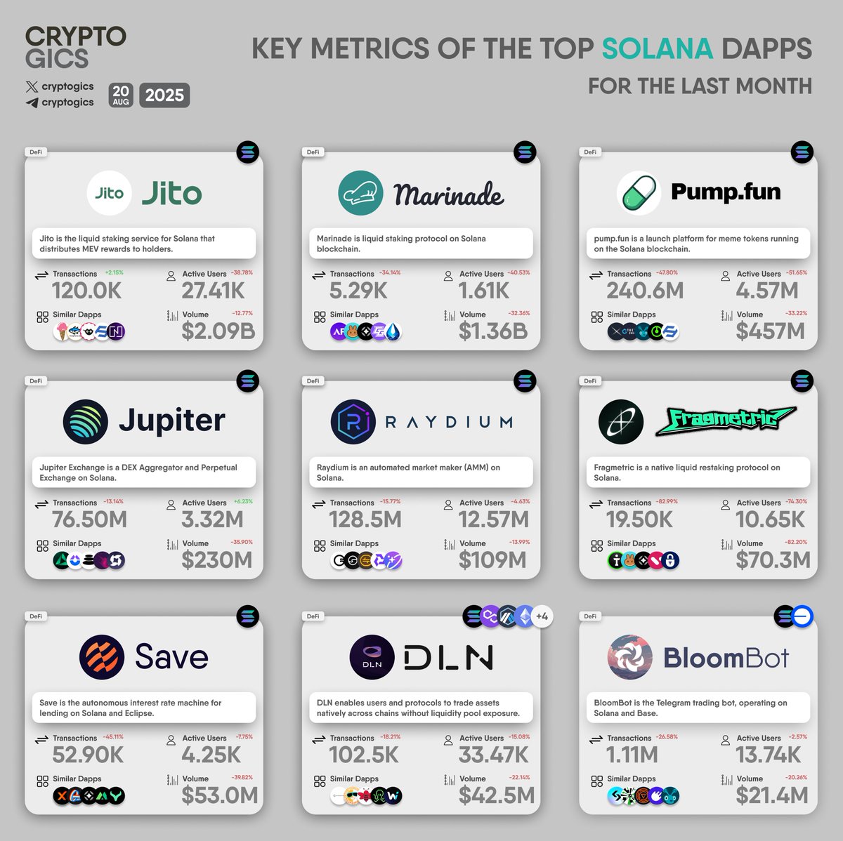 cryptogics's tweet photo. KEY METRICS OF THE TOP #SOLANA DAPPS

#Jito $JTO #Marinade $MNDE #PumpFun $PUMP #Jupiter $JUP #Raydium $RAY #Fragmetric #Save $SLND #DLN #BloomBot