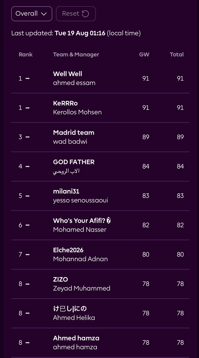 ال ١٠ اوائل في ليج الصفحه "📍fantasy spot” حتي هذه اللحظه 🔥🔥

الجوائز الكبرى (نهاية الموسم)
🥇 1500ج + تشيرت فريقك المفضل✅
🥈 500ج
🥉 300ج

🎁 جوائز شهرية:
🥇 الأول كل شهر: تشيرت فريقه المفضل✅

يرجي التنويه ⚠️ ⚠️شرط الفوز متابعه الصفحه علي منصه x قبل الجوله التانيه #FPL