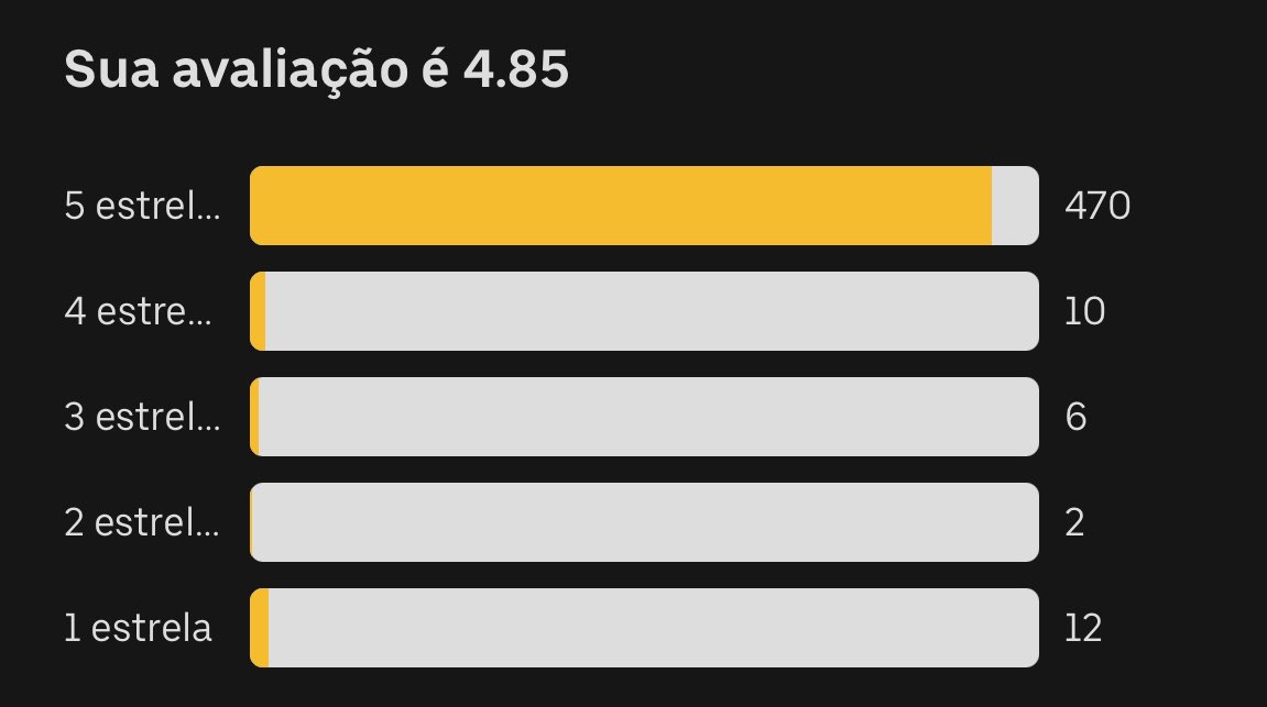 CleitonGtz's tweet photo. @raphaelviicente Acho estranho, galera com mais de 400 sempre tem as mesmas 12 estrelas 1 https://t.co/9XNJmvlXT8