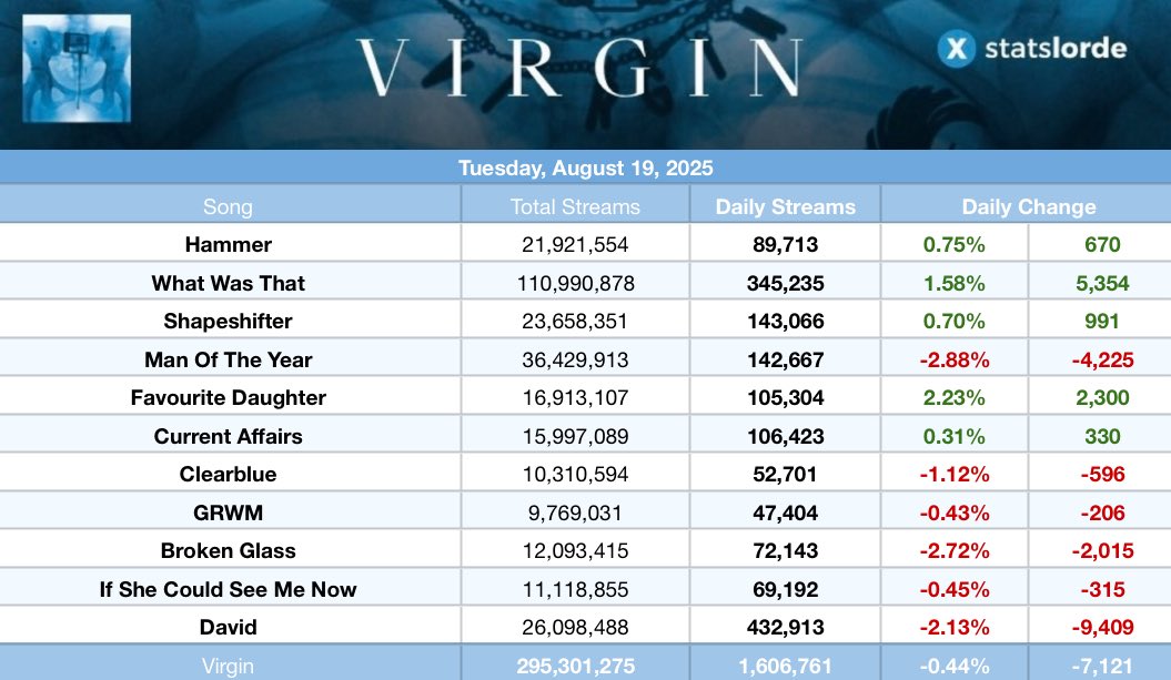 .<a href="/lorde/">Lorde</a>’s “Virgin” received 1,606,761 streams on Spotify on Tuesday, August 19, 2025 (down 0.44%).