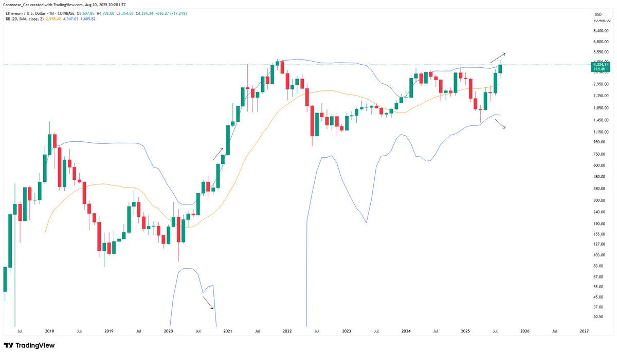 cantonmeow's tweet photo. #Ethereumm monthly
Bollinger band expansion and Ichimoku Katana spotted
Both indicators suggest more volatility to the upside for months to come https://t.co/XrOYBmFgZU
