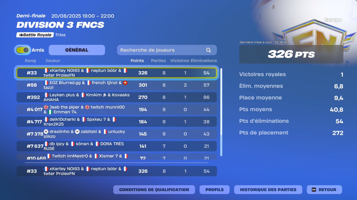 #30 en div 3 pour passer le vieux <a href="/ProlexFN/">Prolex🫡</a> en div 2 

#bóbrwin

ty coach <a href="/dedezr_/">dedezr (Lft div 2)</a>