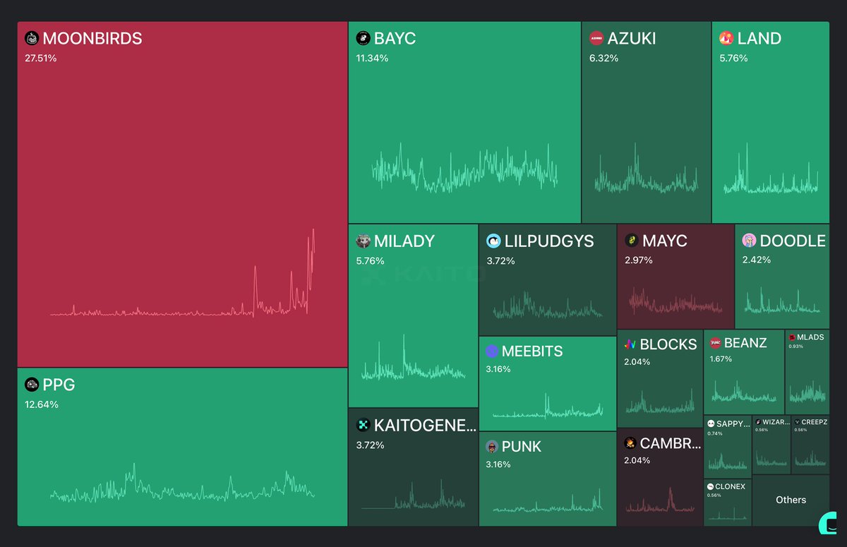 wiDiwiDiPsmsTqSmyrqw (@widiwidipsmstqs) on Twitter photo Small moves on <a href="/KaitoAI/">Kaito AI 🌊</a>, real flex on <a href="/virtuals_io/">Virtuals Protocol</a>
AI battles, yaps rising, and tokens dropping gains
Who’s ready to play the long game
Not the hype, just the grind Small moves on <a href="/KaitoAI/">Kaito AI 🌊</a>, real flex on <a href="/virtuals_io/">Virtuals Protocol</a>
AI battles, yaps rising, and tokens dropping gains
Who’s ready to play the long game
Not the hype, just the grind