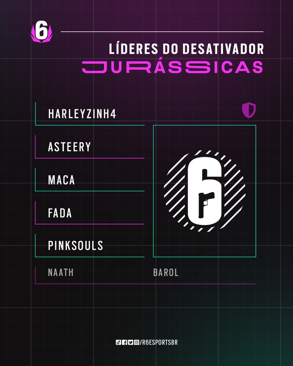 Mais uma etapa para a JURÁSSICAS TEAM!

<a href="/harleyzinhafps/">Jéssica Pessoa</a> 
<a href="/asteery7/">tery</a> 
<a href="/noronhamari3/">Mari</a> 
<a href="/PinkSouls27/">PinkSouls</a> 
<a href="/FaDaGaBi1/">FaDinha🧚🏻‍♀️</a> 
<a href="/barol02/">barol</a> 
<a href="/NaathR6/">nath</a>