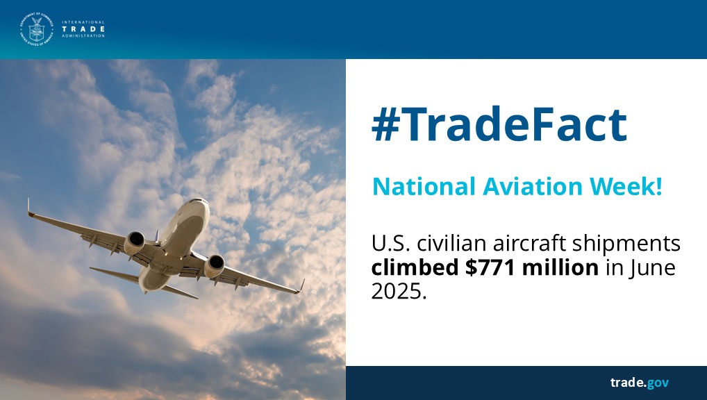 TradeGov's tweet photo. A sky-high #TradeFact for National #AviationWeek ✈️!
#DYK civilian aircraft shipments climbed $771 million in June alone, lifting 2025 civilian aircraft #exports $6.3 billion above last year's pace, keeping our skies busy.
Learn more: https://t.co/oZddfL6GlY https://t.co/ciuAIykXLz