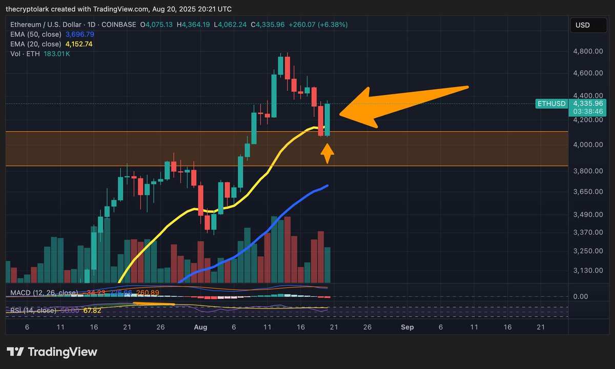 LarkDavis's tweet photo. Ethereum just had a textbook pullback! 

Came inches from the previous ETH, got rejected hard. 

Came back down to test the key line of resistance at $4,000, and is currently flipping it into support. 

Was talking about this a lot on YT! Don't long at $4,800 and watch for the pull back to 4k. And here we are. 

Possible bullish engulfing candle forming up here on the daily (still a few hours until close). 

Any dips into the zone between $3,800 and $4,000 are likely good buy opps if you missed this move! 

Trade ETH now on Phemex (available to anyone, anywhere, you might need a VPN) $1,299 DEPOSIT BONUS AND 50% OFF FEES 👉 https://t.co/7n9MnkIfML