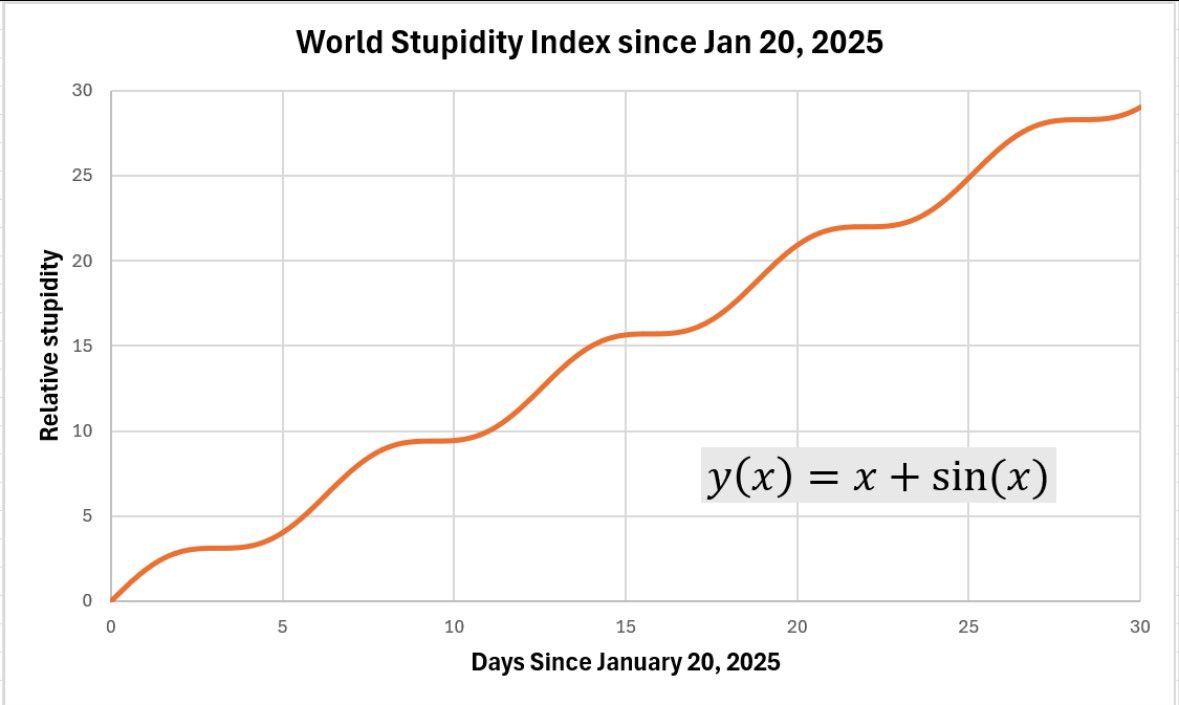 oz1lqo's tweet photo. @WhiteHouse Quite the contrary, it’s increasing (I have no hopes whatsoever that you will understand this graph) #factcheckfalse #idiocracy https://t.co/aER1uMYIBW