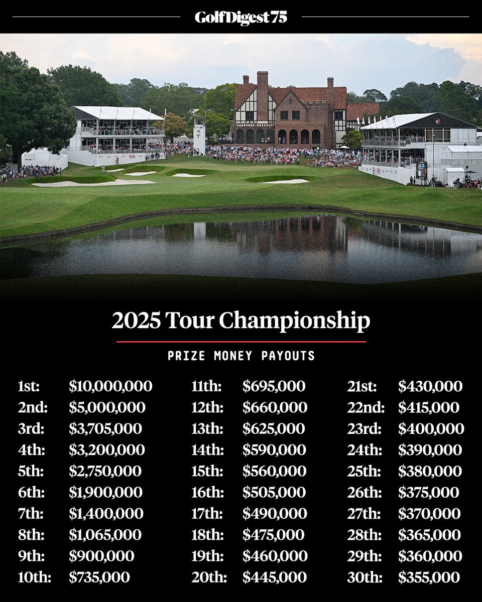 Prize money breakdown for $40 million purse at the Tour Championship. 🤯