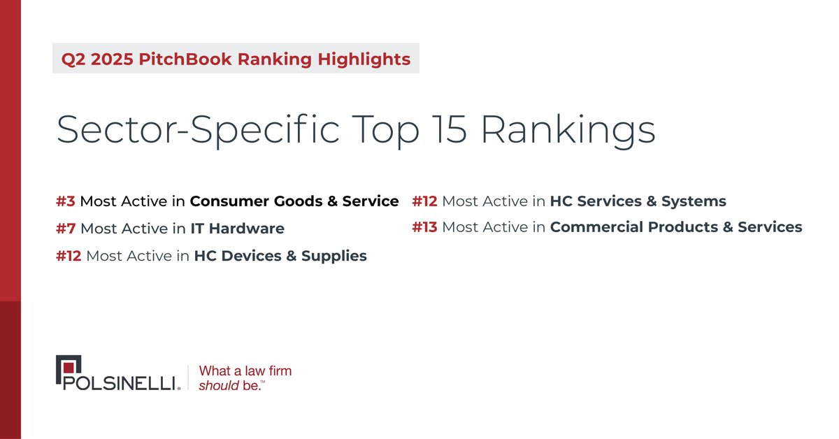 Polsinelli's tweet image. We are pleased to announce that we have once again been recognized broadly in @PitchBook's Q2 2025 Global League Tables for our #dealmaking activity across 37 categories. Notable this quarter were our Top 20 rankings in #VentureCapital. Read more: polsinelli.com/news/polsinell….