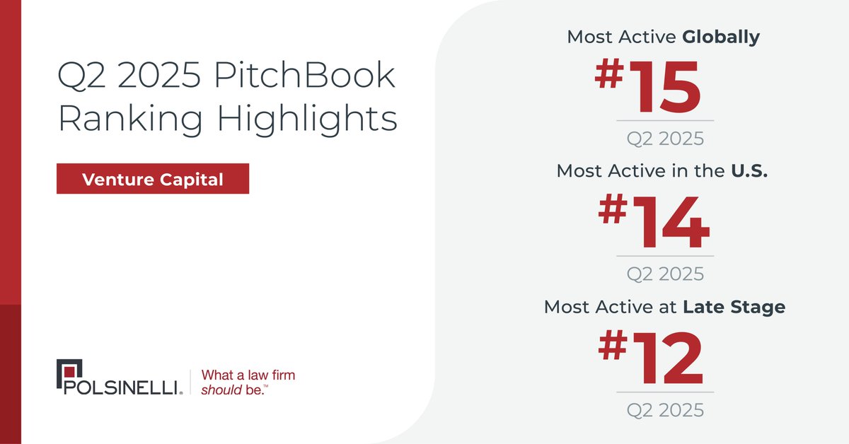 Polsinelli's tweet image. We are pleased to announce that we have once again been recognized broadly in @PitchBook's Q2 2025 Global League Tables for our #dealmaking activity across 37 categories. Notable this quarter were our Top 20 rankings in #VentureCapital. Read more: polsinelli.com/news/polsinell….