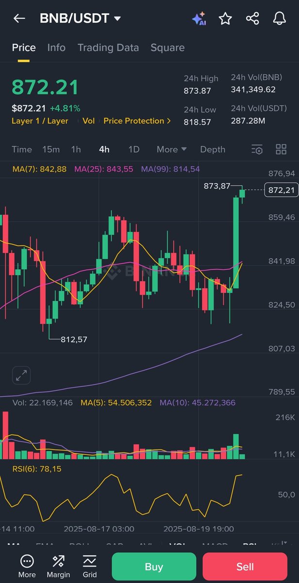 $BNB hits another ATH 🚀😂 $873
