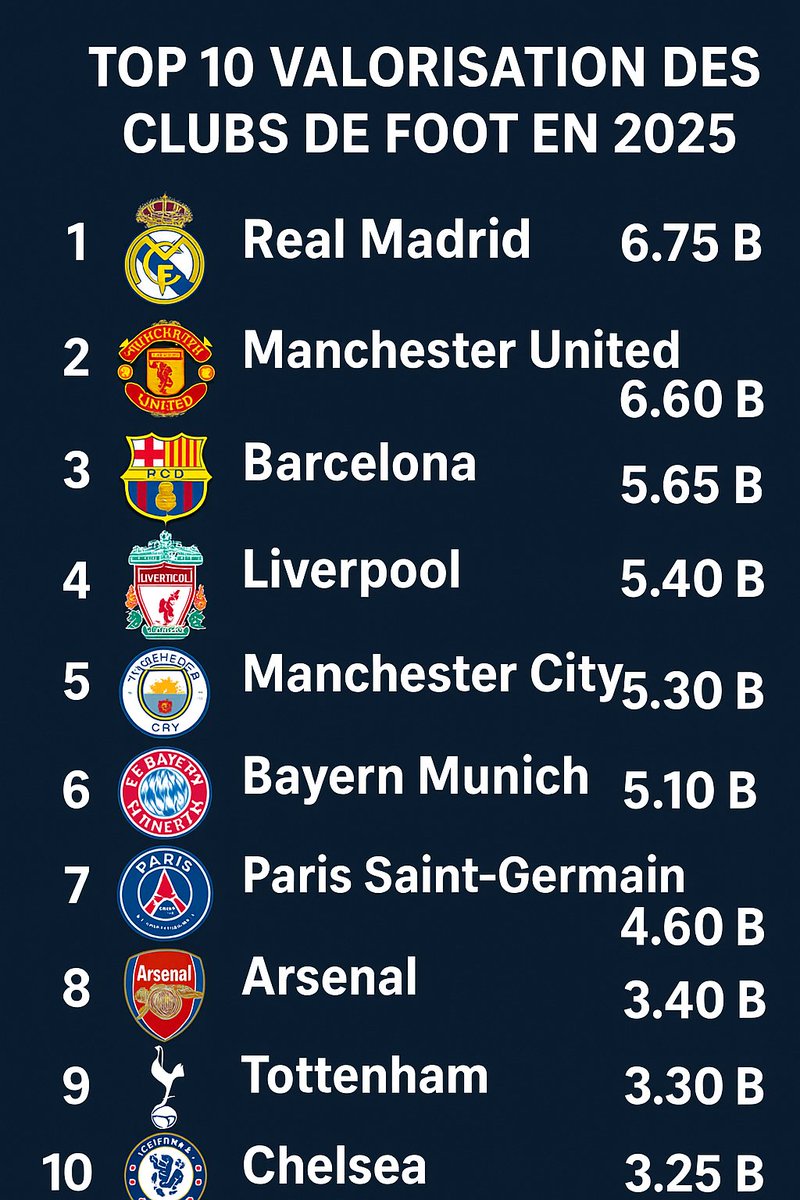 TOP 10 des clubs les plus chères en 2025 🤑

PSG 7ème ❤️💙 Valorisé à plus de 5 Md € en 2025.

Êtes vous d'accord avec ce classement ? 🤔

#PSG #RealMadrid #qatar #football #Ligue1 #Messi
