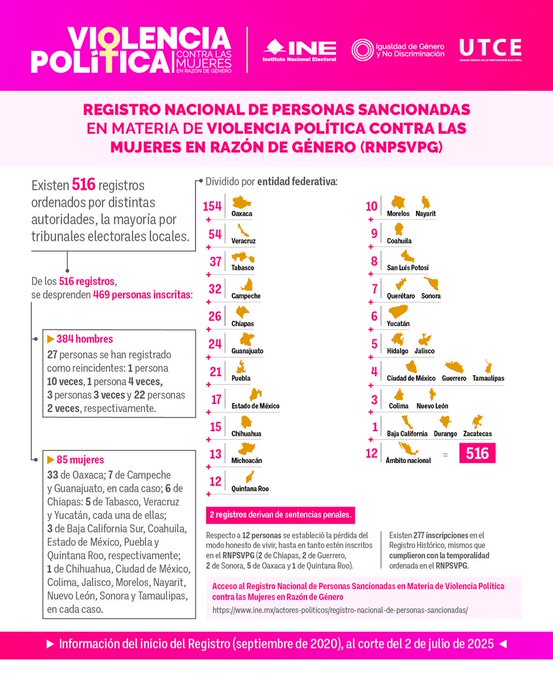 Consulta la información actualizada, con corte al 2 de julio de 2025, del Registro Nacional de Personas Sancionadas en materia de #ViolenciaPolítica contra las mujeres en razón de género.