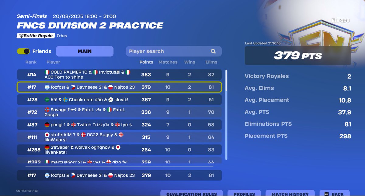 380 pts day 1 winning tmrw <a href="/najtos_/">Najtos</a> <a href="/DayneeeeFN/">Dayneeee</a>