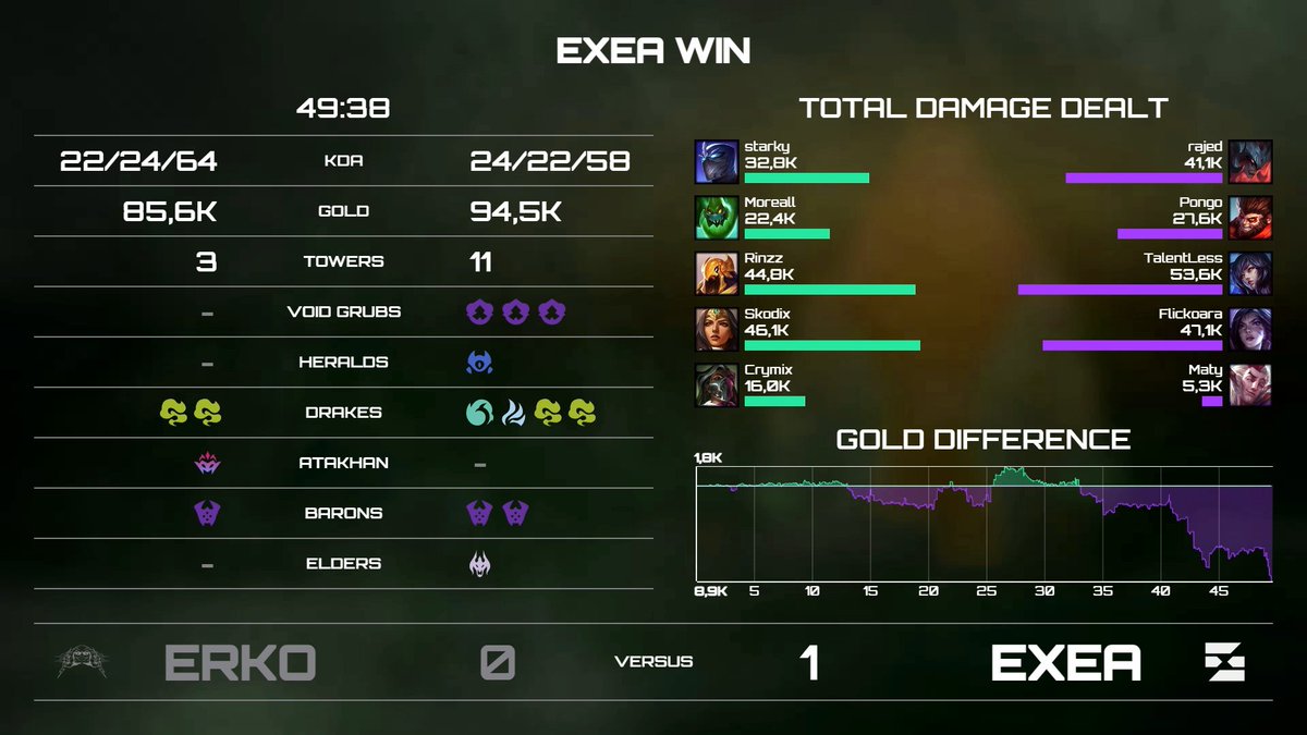 50 min BANGER? ABSOLUTE <a href="/KIACzech/">Kia Czech</a> 3. LIGA CINEMA 🙌 

Skvělý zápas od <a href="/exile_esportscz/">EXILE esports</a> academy a <a href="/ERKOEsports/">ERKO Esports</a>, parádní podívaná. GG WP🍿