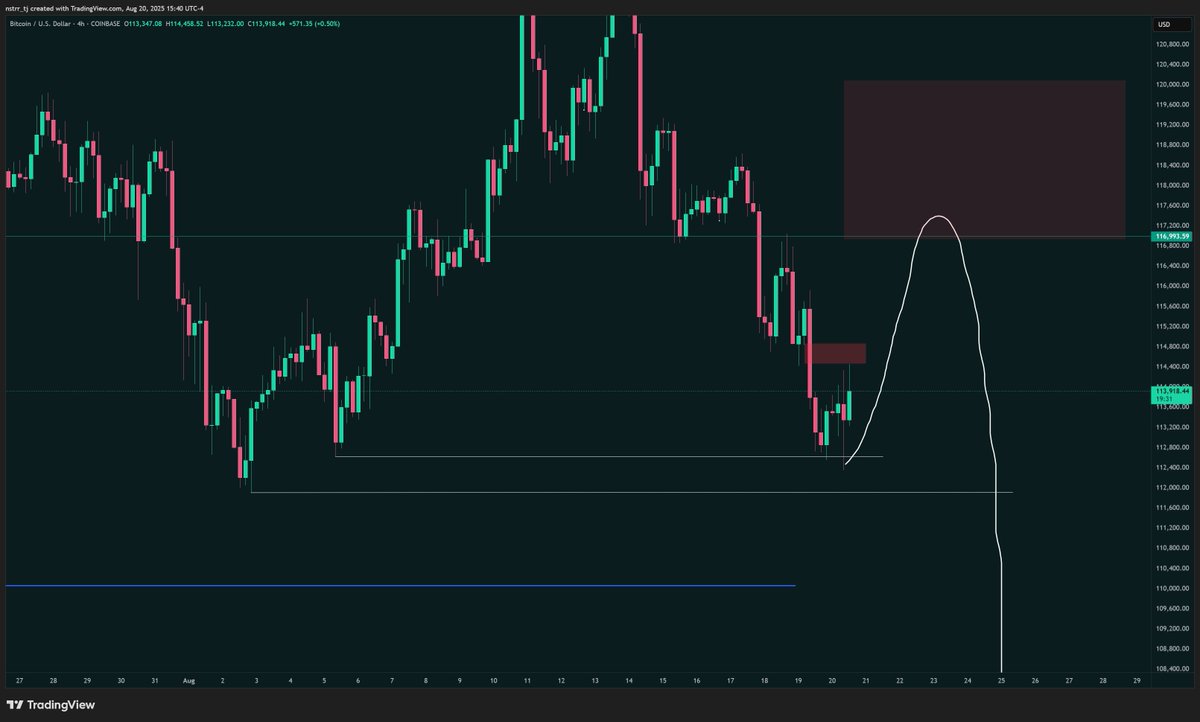 This is my plan for the rest of the month atm

I'm not looking for us to make an ATH unless we go down first

This spot looked like just enough liq for a bearish move up and leaves behind people waiting for the range low

BTC