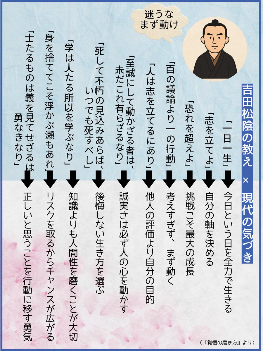 layla_biz's tweet photo. 迷うな、まず動け！
――吉田松陰先生の言葉が、200年経ってもなお刺さる。 https://t.co/Zf9lnlfmnJ