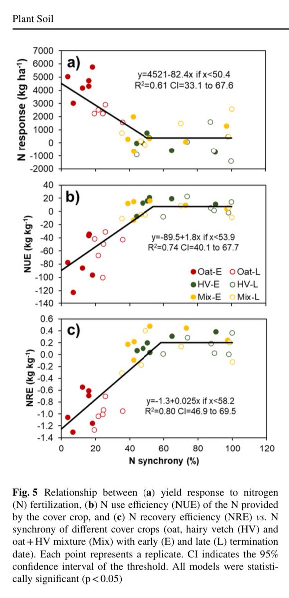 📢🌽 How well does N released from CC match maize demand?

📊 New method to quantify N synchrony
🌿Hv &amp; Mix > N synchrony than Oat
⏳Late termination = higher N synchrony ⚖️~140 kg N/ha in CC optimized the balance between synchrony &amp; excess-asynchrony

🔗 link.springer.com/article/10.100…