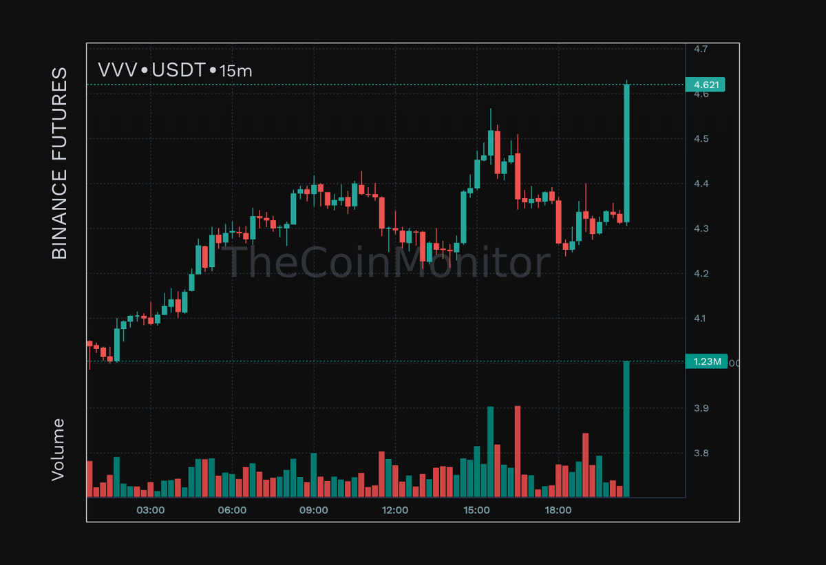 TheCoinMonitor_'s tweet photo. #BINANCE #FUTURES
 $VVV $USDT 

📈 6.14% in 15m📈 https://t.co/u5usWuNXZR