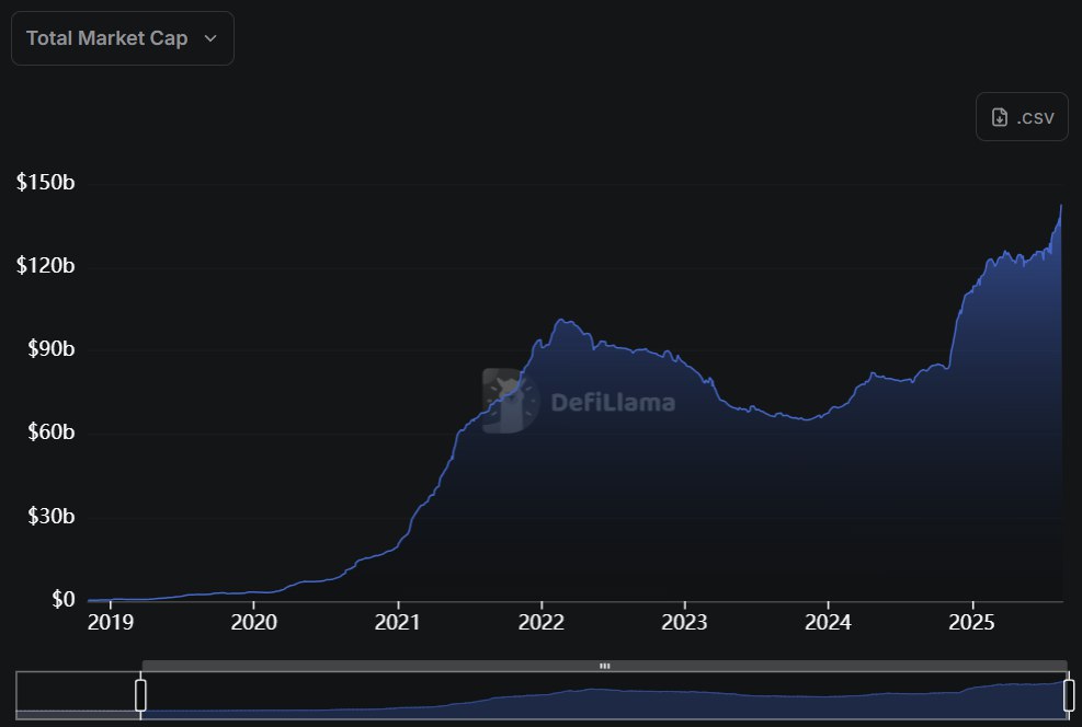 🔴BLOCKCHAIN D: Il mercato delle stablecoin raggiunge i 142,6 miliardi di dollari, un nuovo traguardo per Ethereum