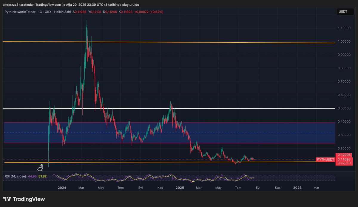 emkfinans's tweet image. #PYTH , dip seviyelerinde akümülasyon yapıyor. Risk/ödül açısından cazip bölge. Kısa vadede: 0.18 – 0.20 arası ilk hedef. Uzun vadede: 0.50 üzeri kırılım, büyük trend dönüşü anlamına gelir. #Pythusdt #Crypto