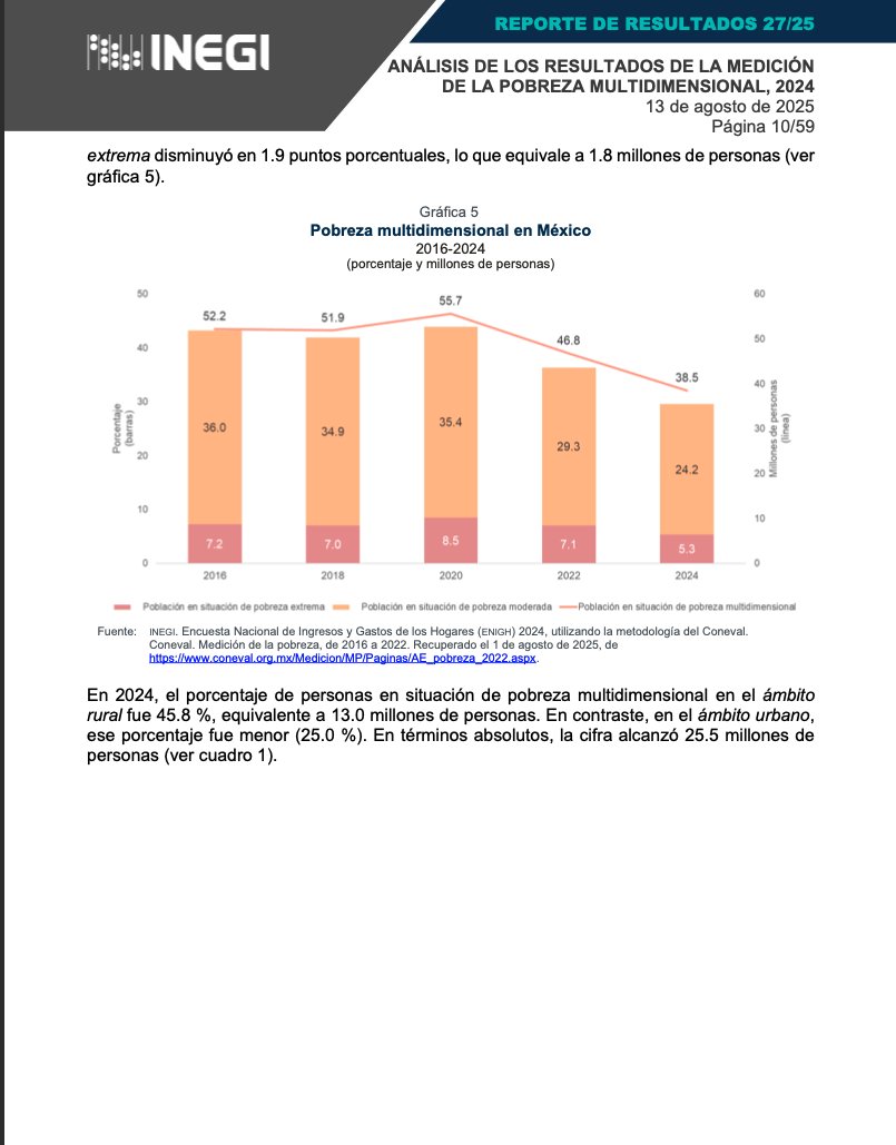 SocCivilMx's tweet photo. 1️⃣
La pobreza no cayó del cielo: es el resultado de malas decisiones del gobierno. El reporte del INEGI lo deja claro: millones más sin salud, sin ingreso y sin servicios básicos. Abrimos hilo 👇 #OtroMéxicoEsPosible https://t.co/EmJMl2PYhs
