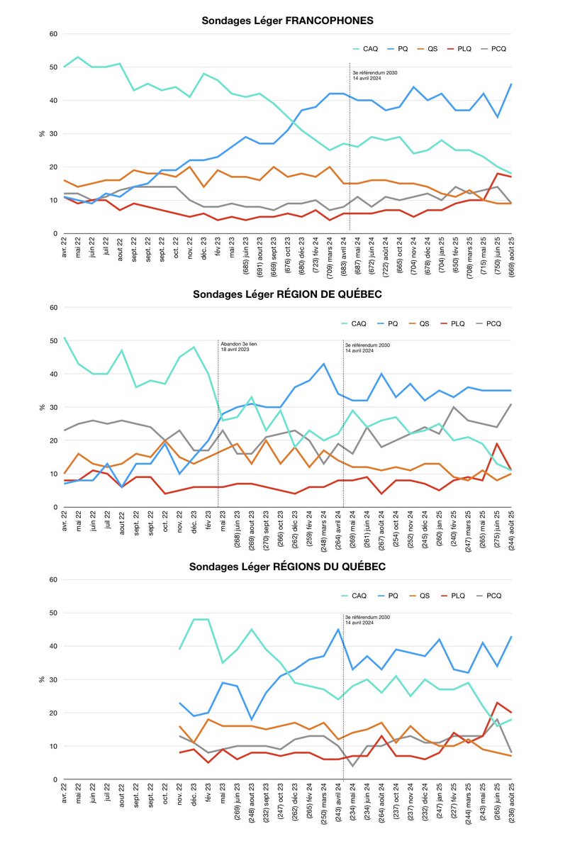 i0livier's tweet image. La CAQ à sont plus bas (18%) chez les francos depuis #qc2022 alors que le PQ grimpe à 45%.

La CAQ à sont plus bas (11%) dans la région de Qc depuis #qc2022 alors que le PCQ grimpe à 31%.

#polqc #assnat #lajoute #RDImordus leger360.com/wp-content/upl…